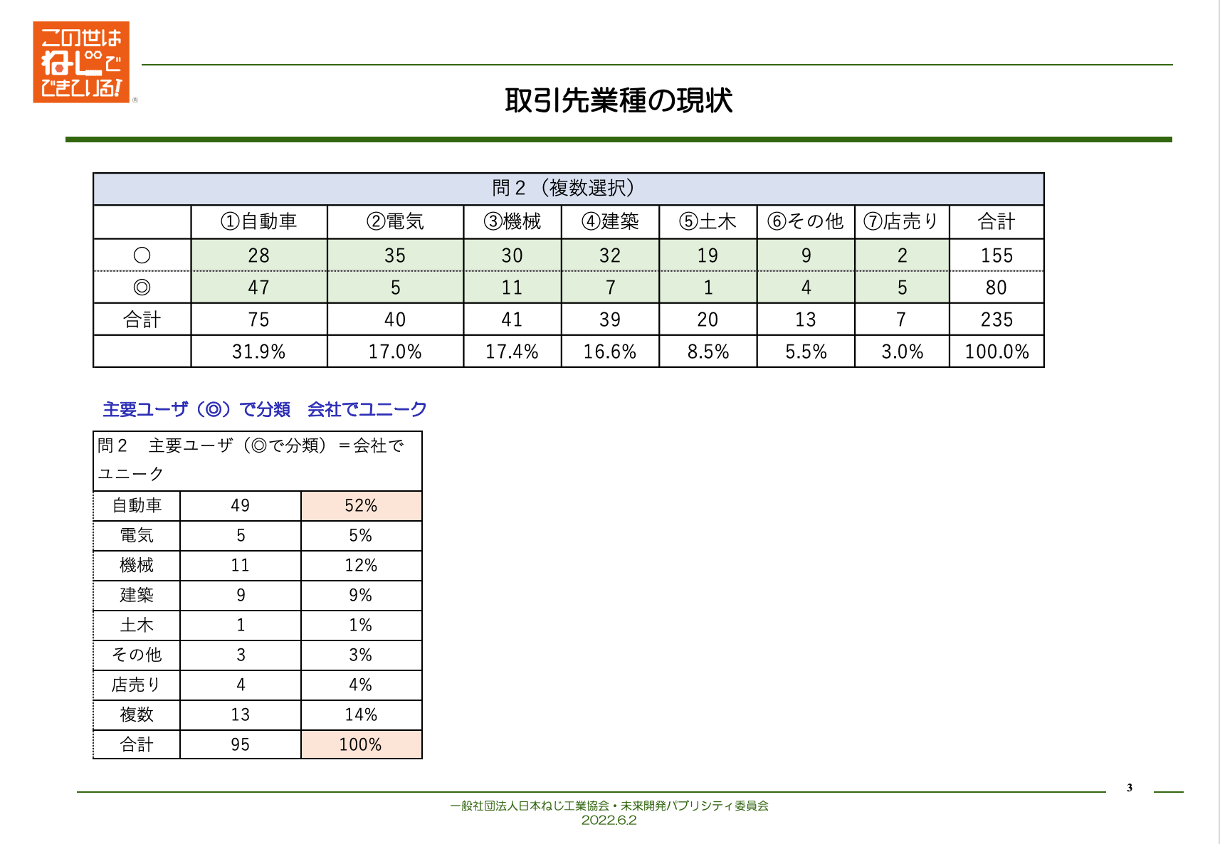 ３：Survey analysis results 2022-06-10 11.28.30.png