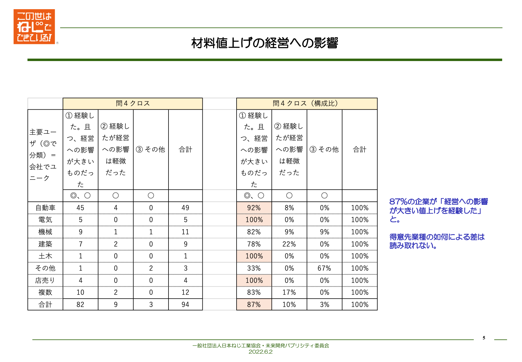 ５：Survey analysis results 2022-06-10 11.28.51.png