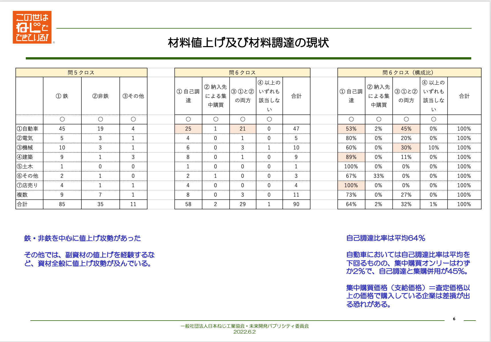 ６：Survey analysis results 2022-06-10 11.30.15.png