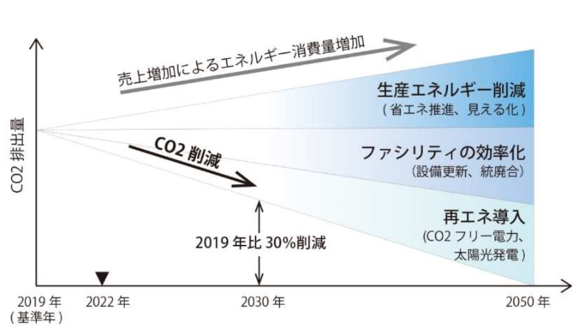CO2 reduction plan 2023-03-08 16.44.45.png