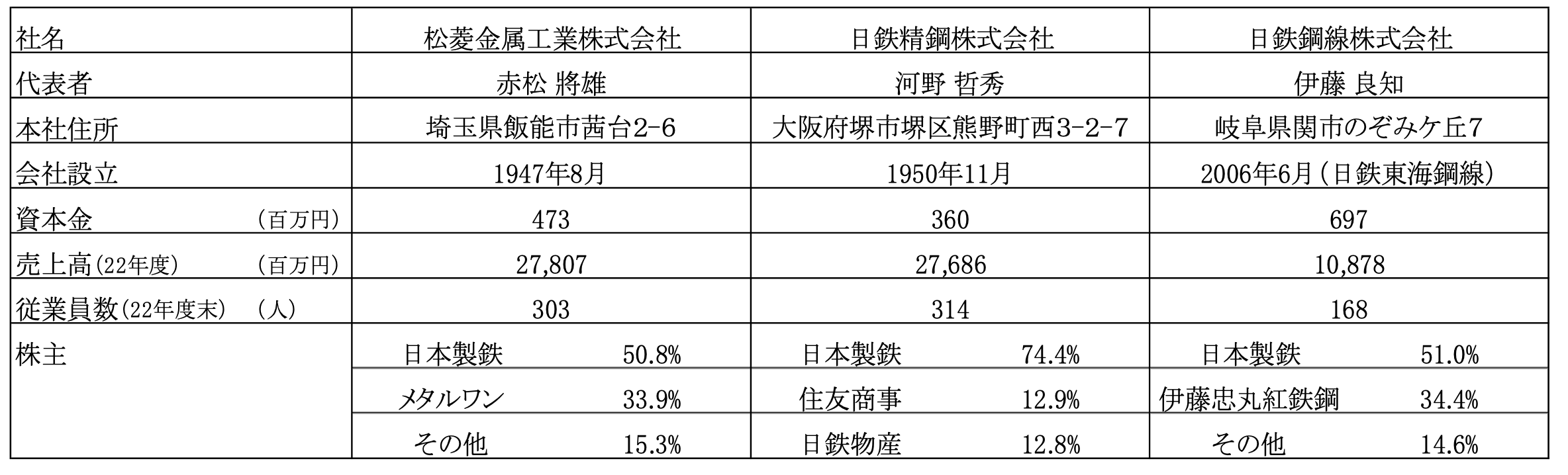 details of  consolidated subsidiaries 2023-10-03 15.29.57.png
